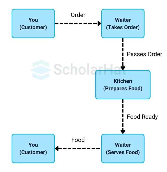 Real-world Illustration of Mediator Design Pattern